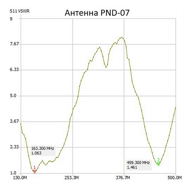 Антенна Аргут AN-UN(f)/PND-07