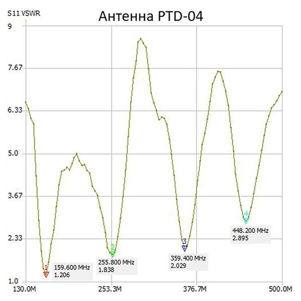 Антенна Аргут ANT-108(f)/PTD-04
