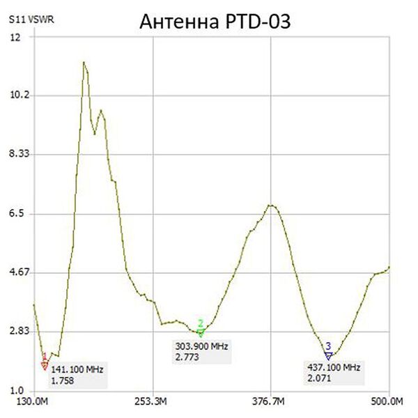 Антенна Аргут ANT-78(f)/PTD-03