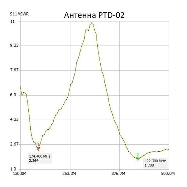 Антенна Аргут ANT-47(f)/PTD-02