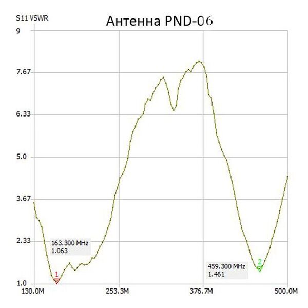 Антенна Аргут AN-UN(m)/PND-06