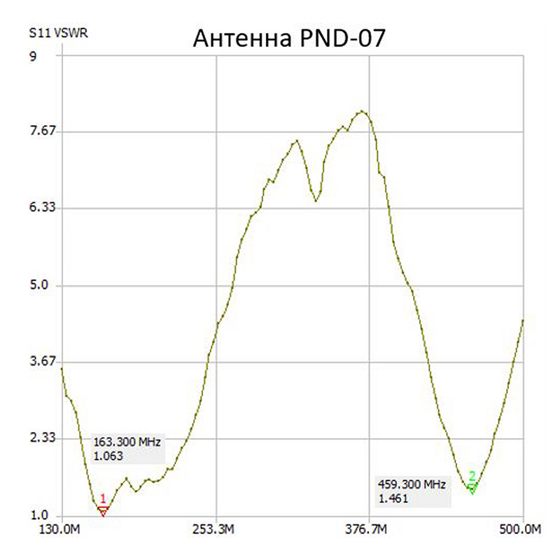 Антенна Аргут AN-UN(f)/PND-07