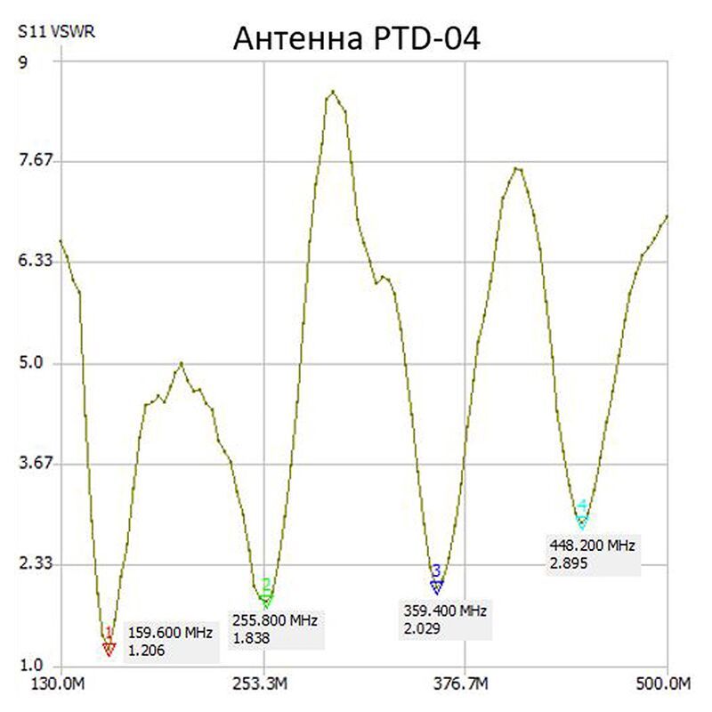 Антенна Аргут ANT-108(f)/PTD-04