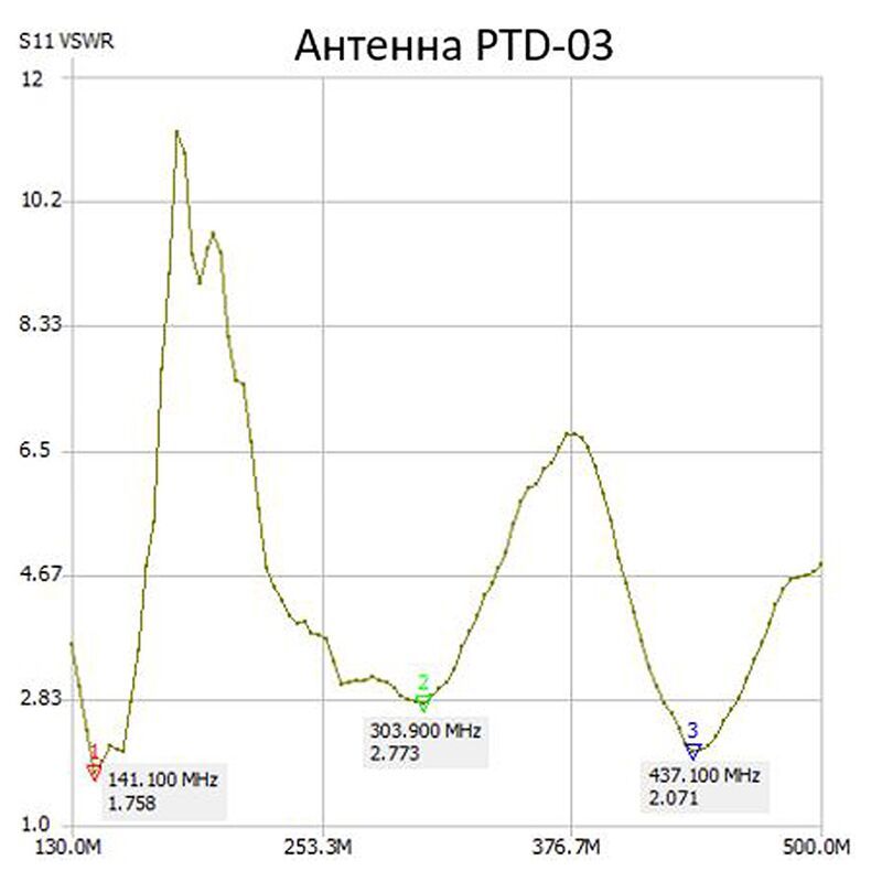 Антенна Аргут ANT-78(f)/PTD-03