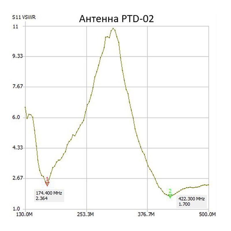 Антенна Аргут ANT-47(f)/PTD-02