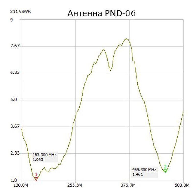 Антенна Аргут AN-UN(m)/PND-06