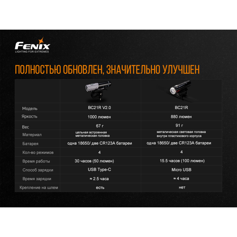 Велофара Fenix BC21R V2.0, BC21RV20